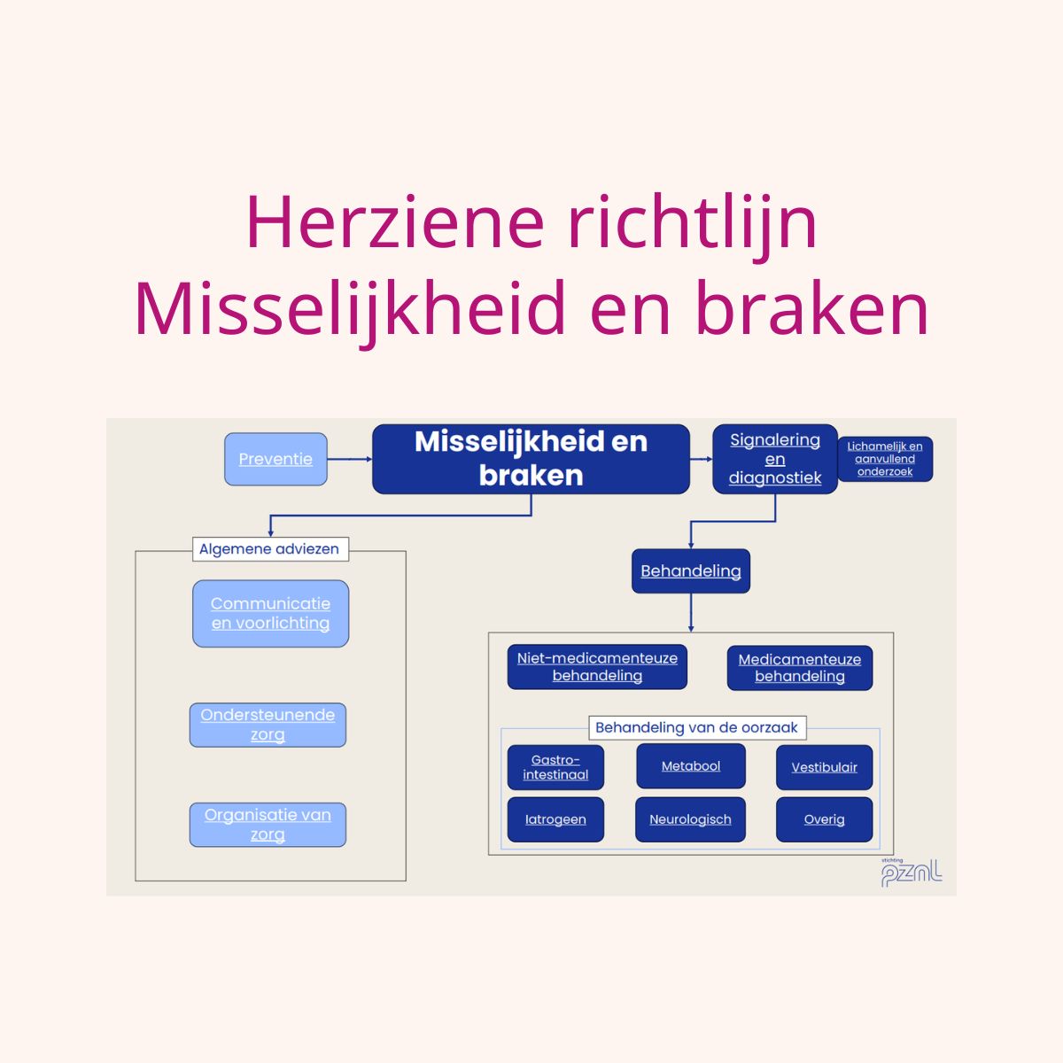 Herziene richtlijn misselijkheid en braken